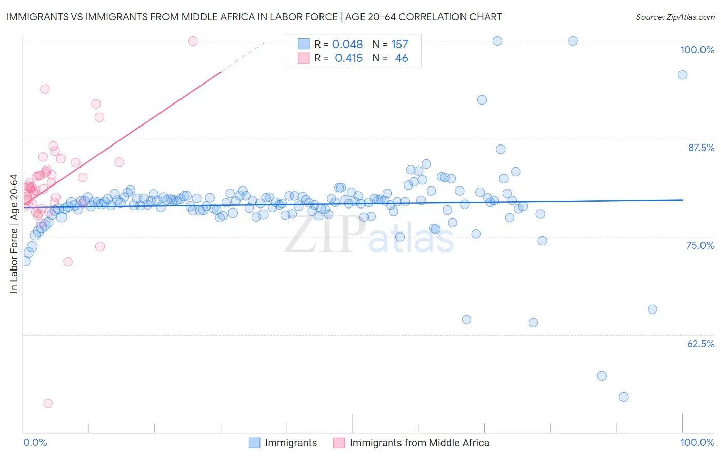 Immigrants vs Immigrants from Middle Africa In Labor Force | Age 20-64