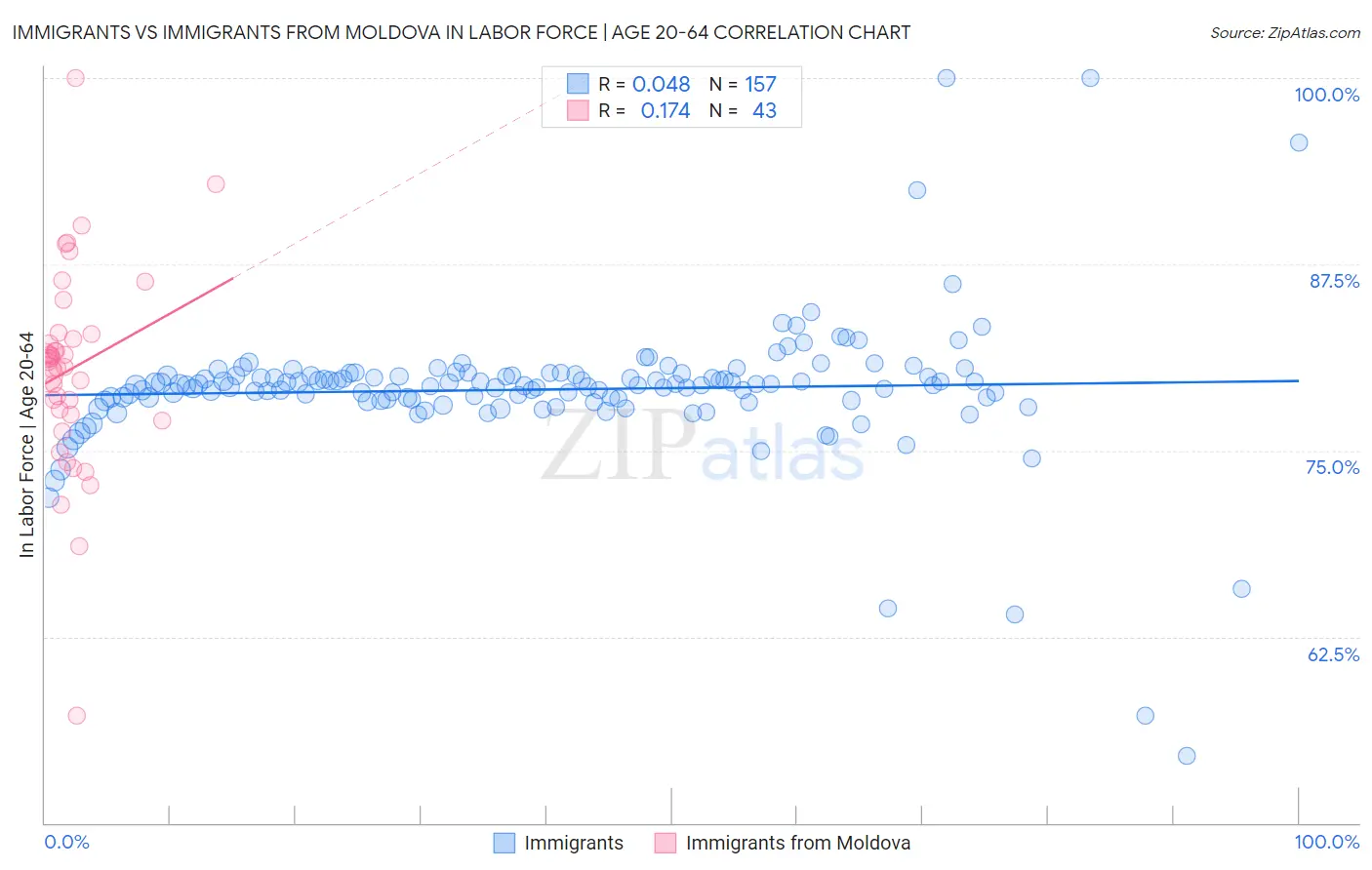 Immigrants vs Immigrants from Moldova In Labor Force | Age 20-64