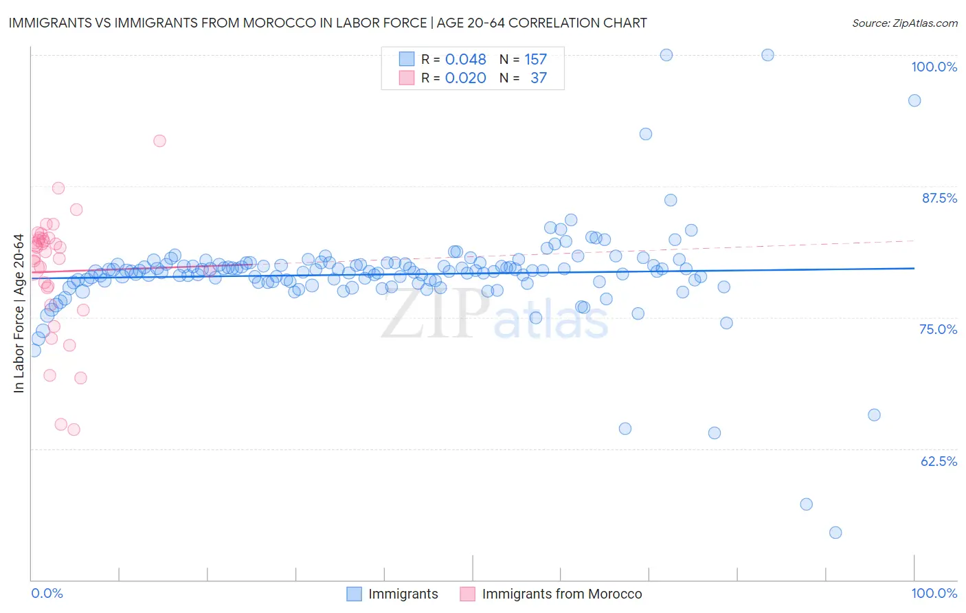Immigrants vs Immigrants from Morocco In Labor Force | Age 20-64