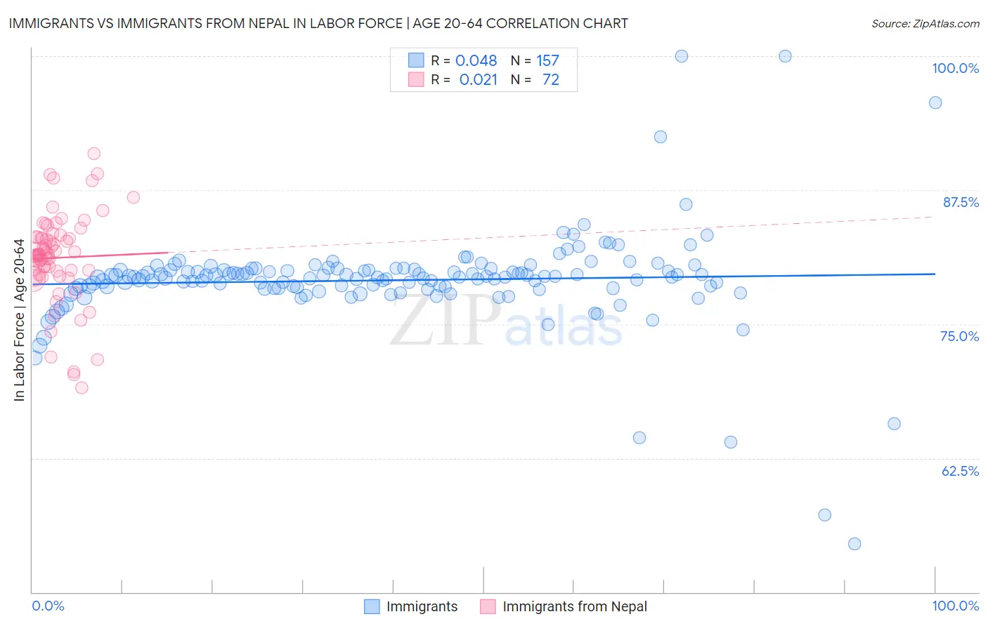 Immigrants vs Immigrants from Nepal In Labor Force | Age 20-64