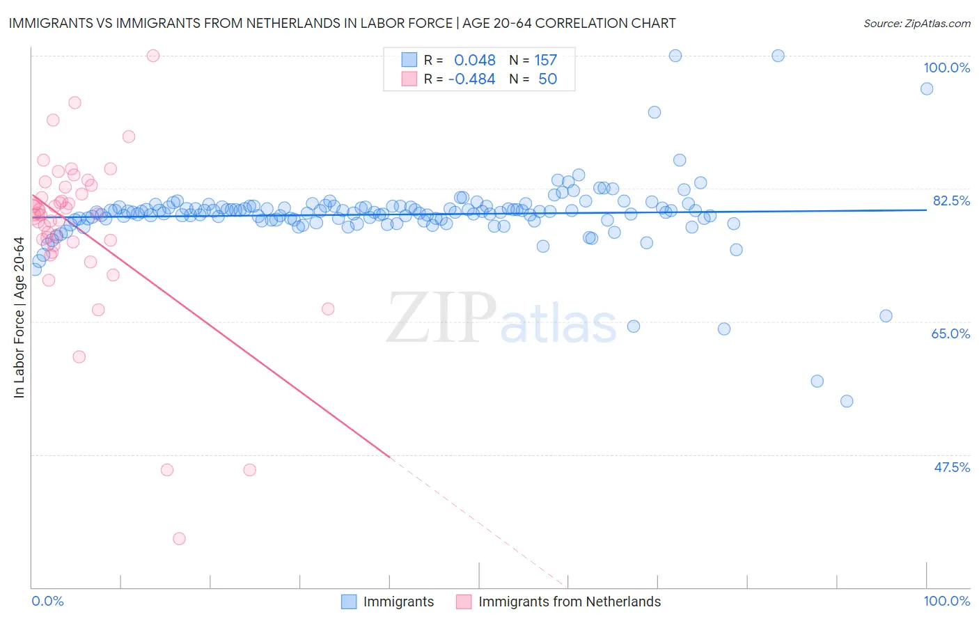 Immigrants vs Immigrants from Netherlands In Labor Force | Age 20-64