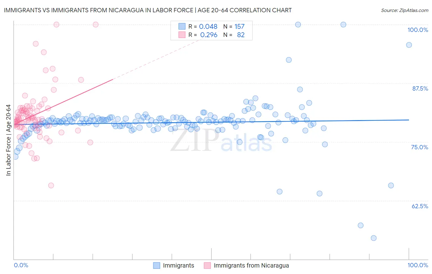 Immigrants vs Immigrants from Nicaragua In Labor Force | Age 20-64
