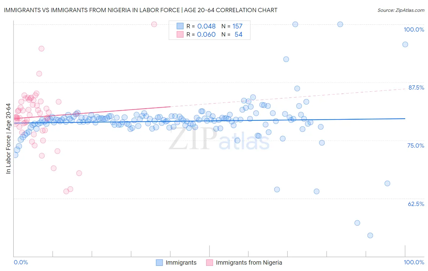 Immigrants vs Immigrants from Nigeria In Labor Force | Age 20-64