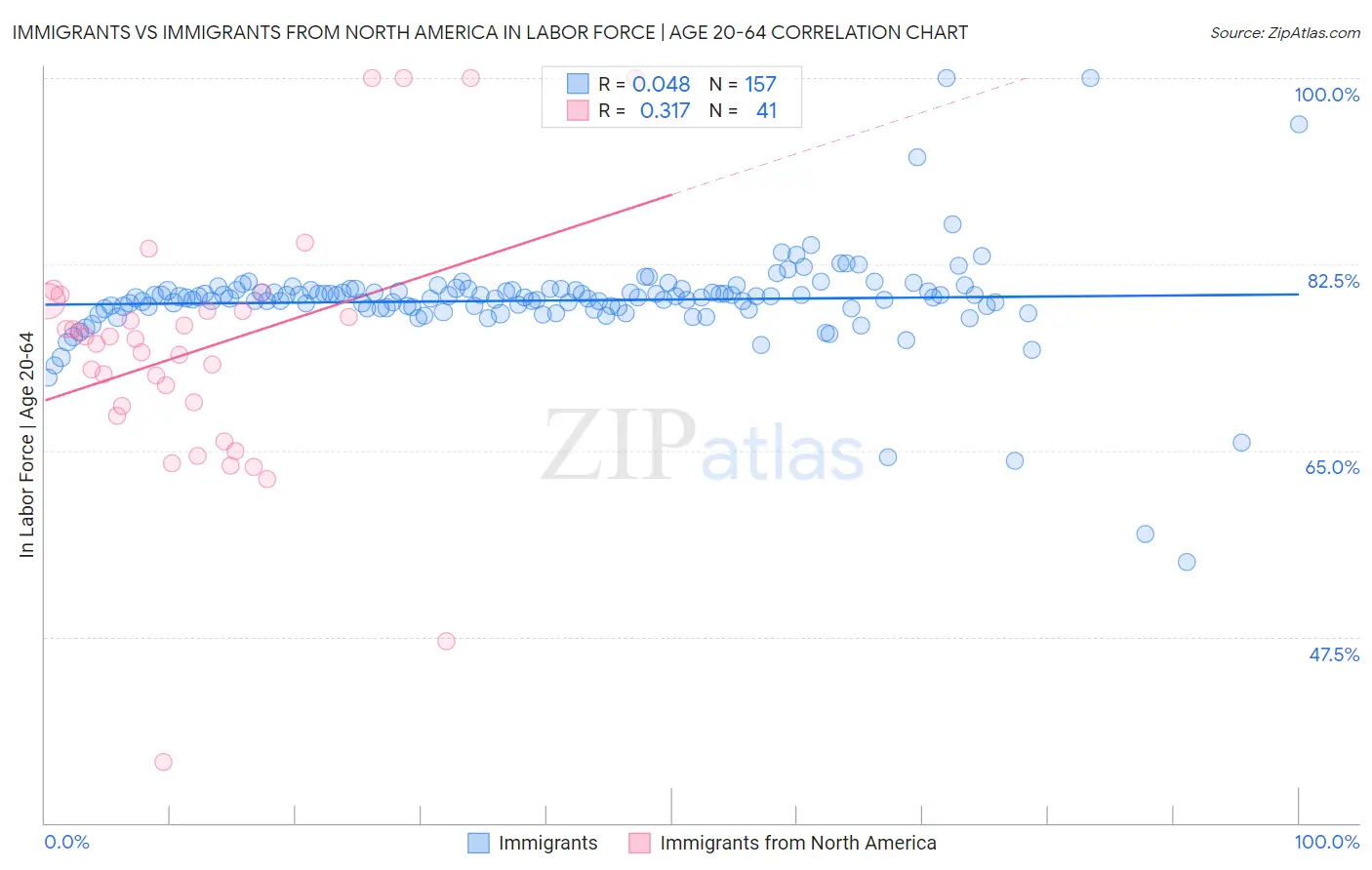Immigrants vs Immigrants from North America In Labor Force | Age 20-64