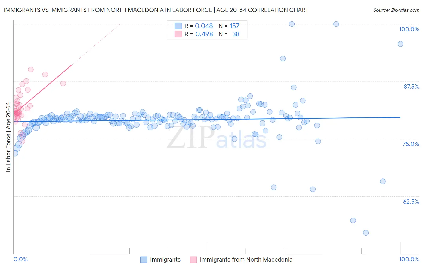 Immigrants vs Immigrants from North Macedonia In Labor Force | Age 20-64