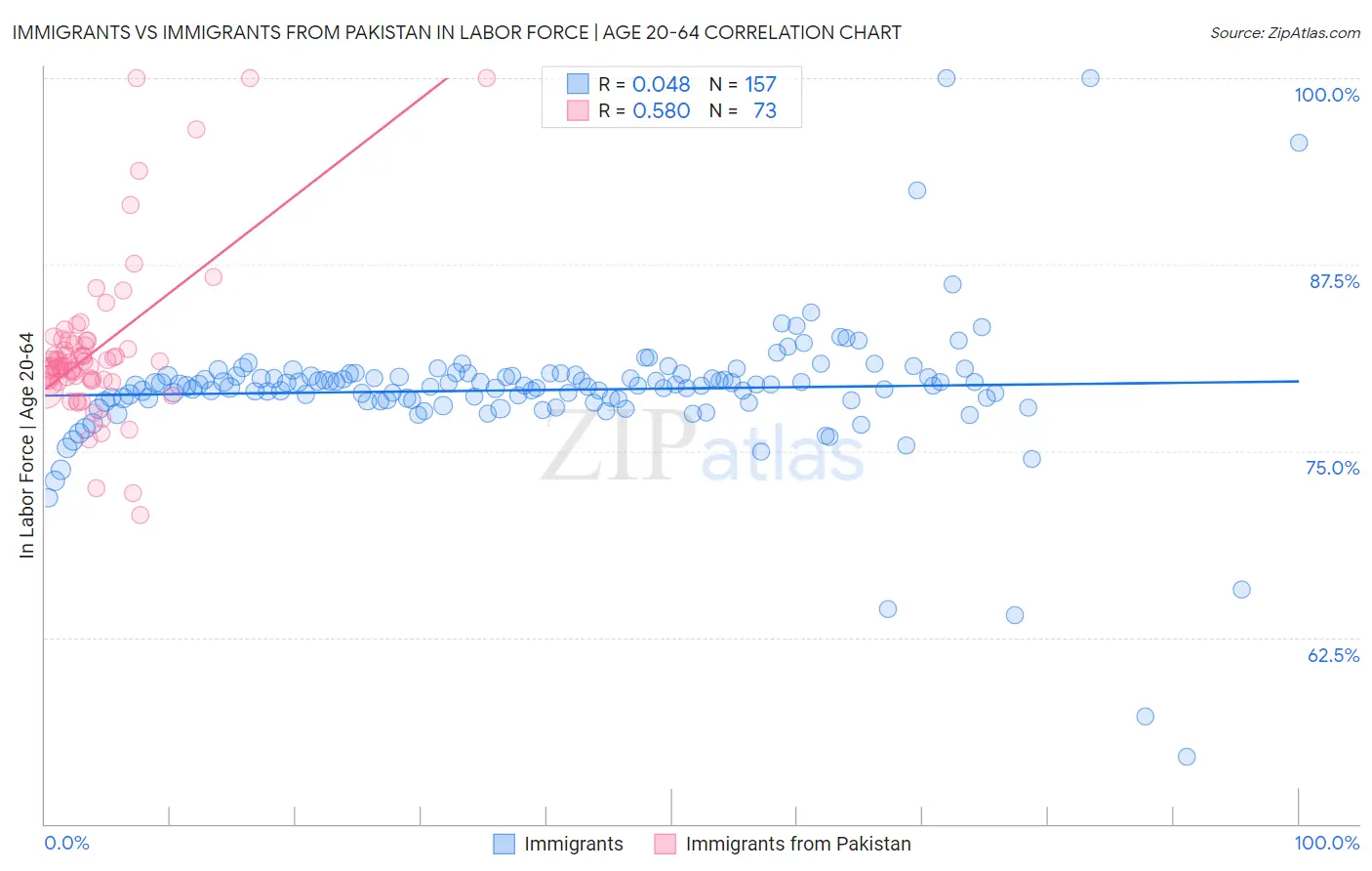 Immigrants vs Immigrants from Pakistan In Labor Force | Age 20-64