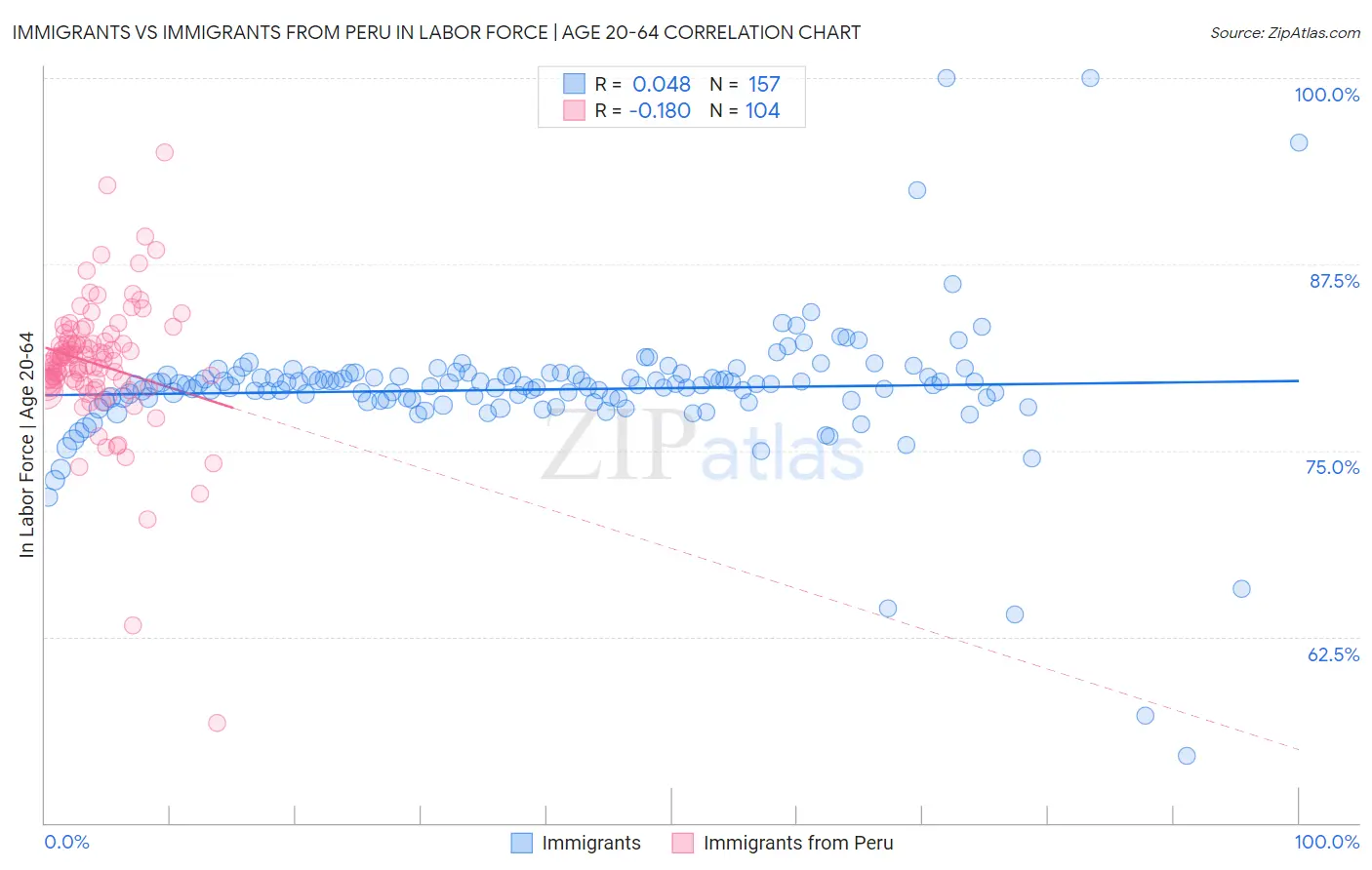 Immigrants vs Immigrants from Peru In Labor Force | Age 20-64