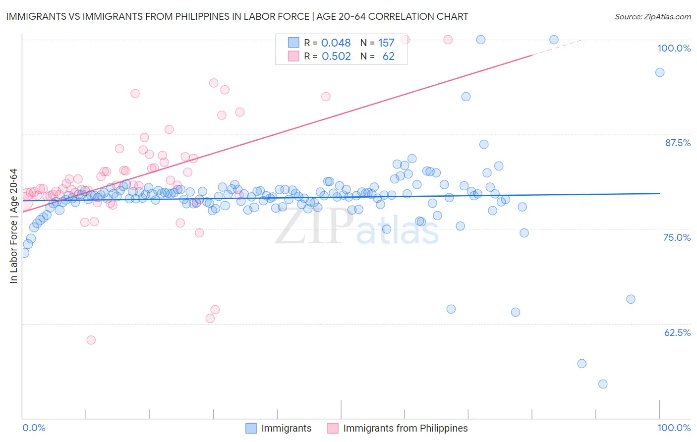 Immigrants vs Immigrants from Philippines In Labor Force | Age 20-64