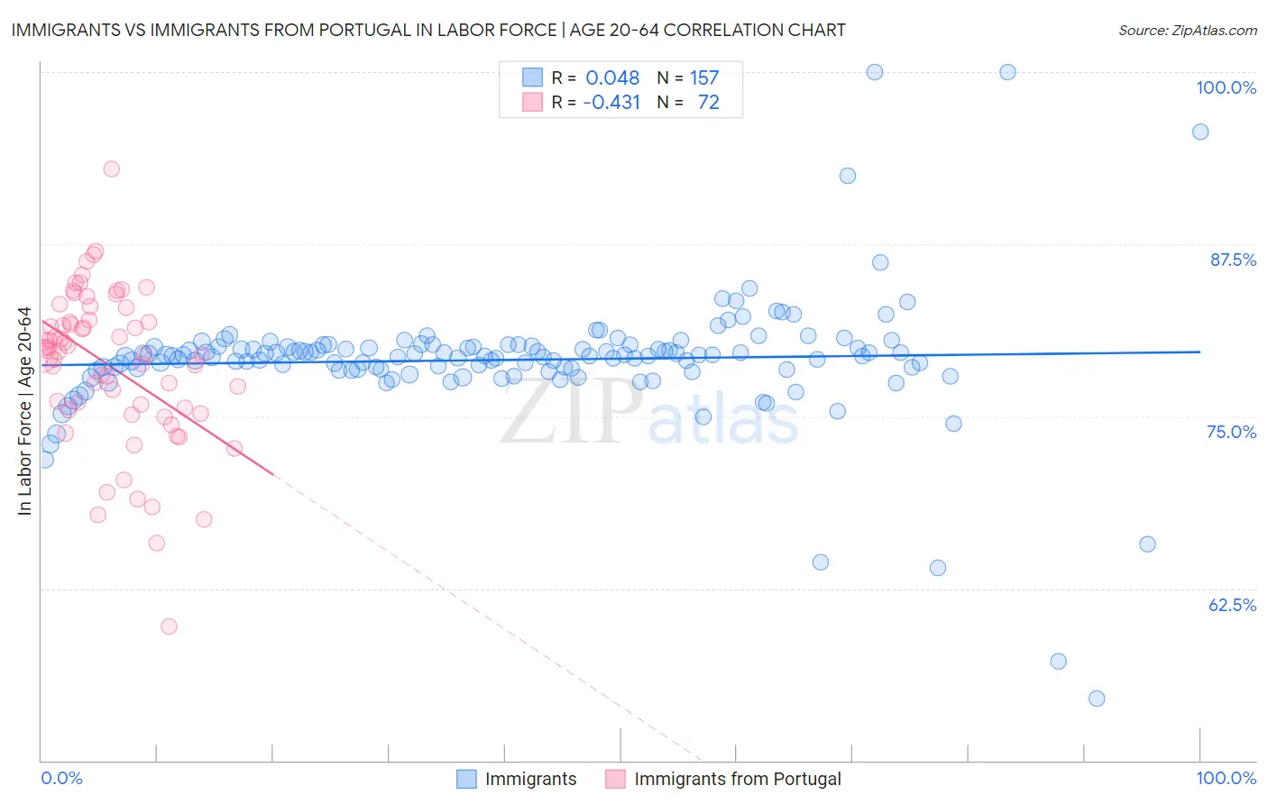 Immigrants vs Immigrants from Portugal In Labor Force | Age 20-64