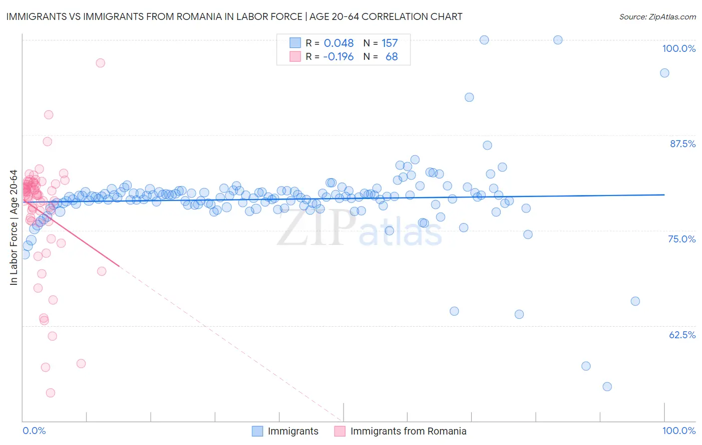 Immigrants vs Immigrants from Romania In Labor Force | Age 20-64