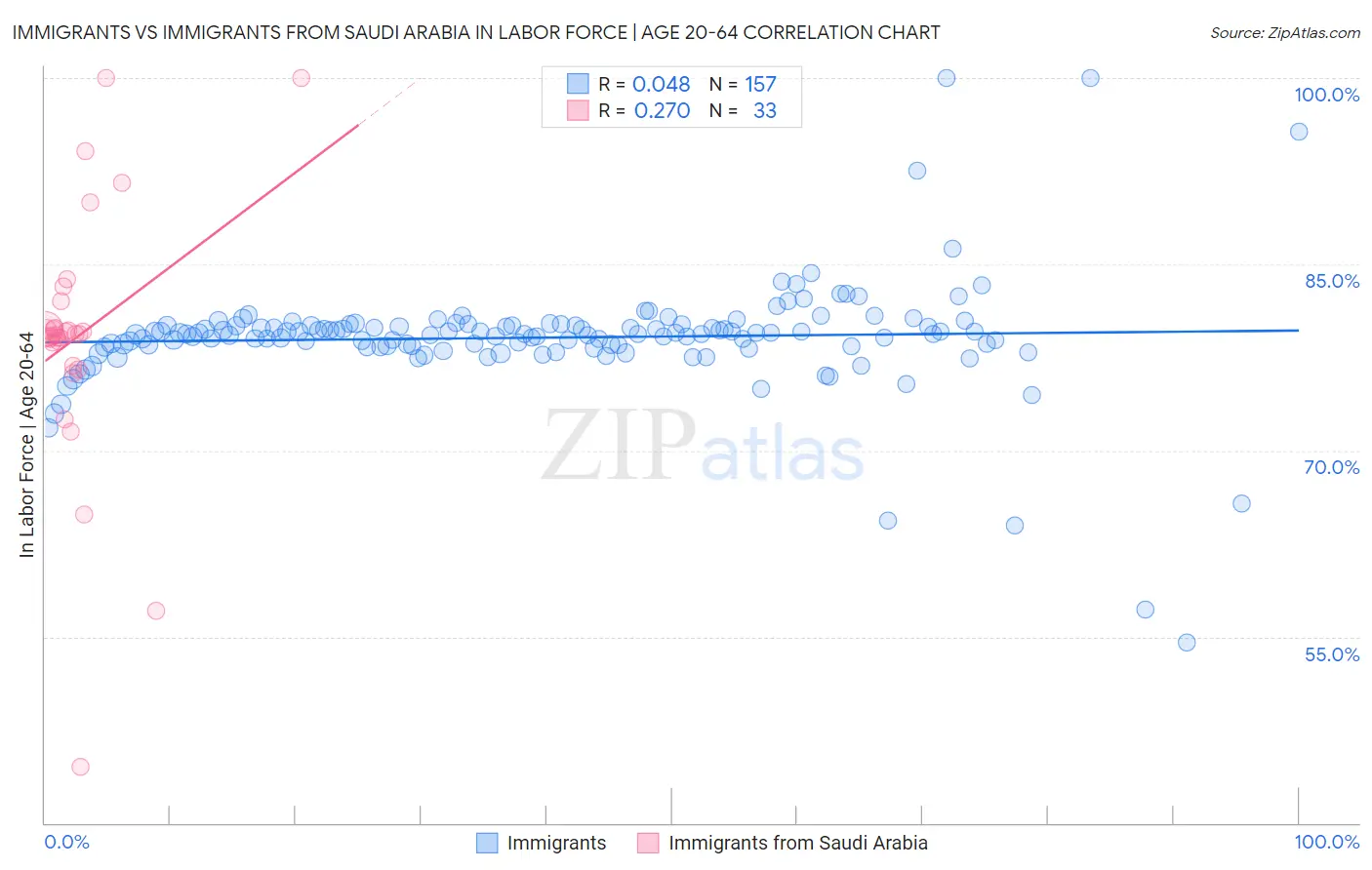 Immigrants vs Immigrants from Saudi Arabia In Labor Force | Age 20-64