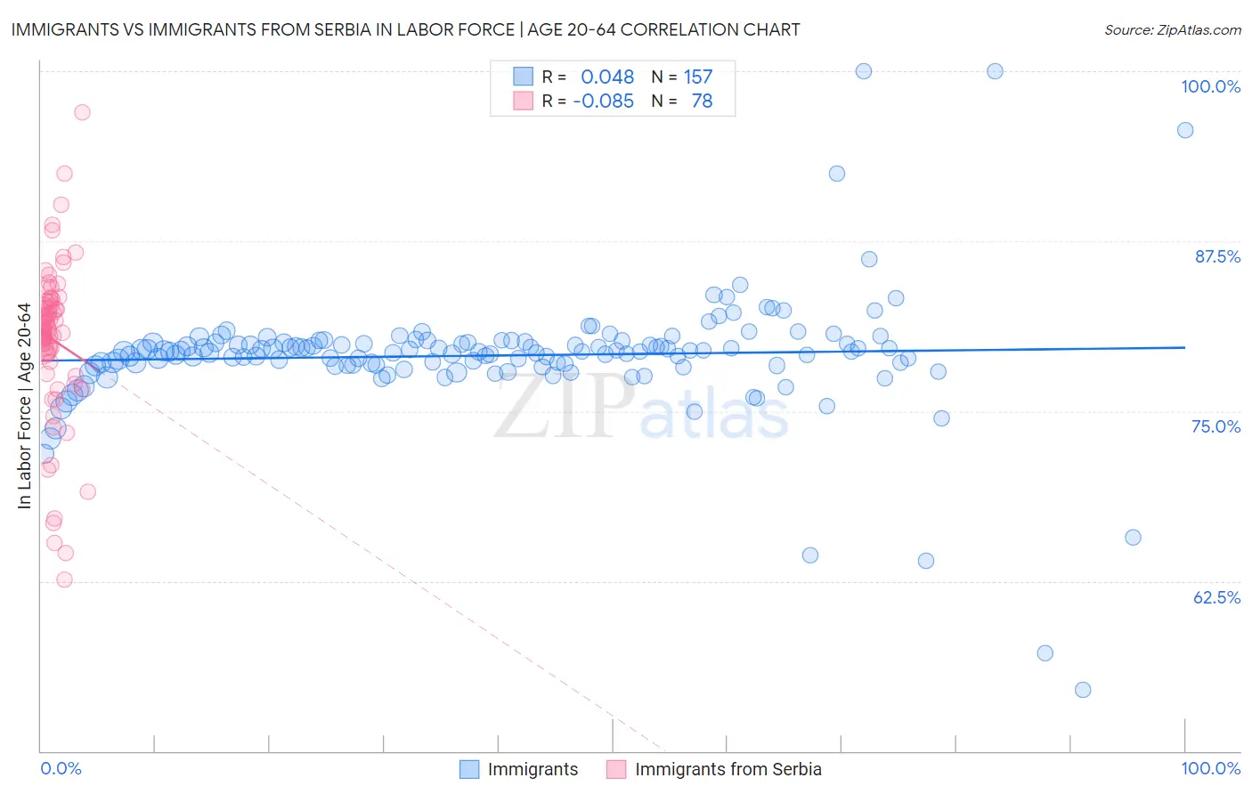 Immigrants vs Immigrants from Serbia In Labor Force | Age 20-64