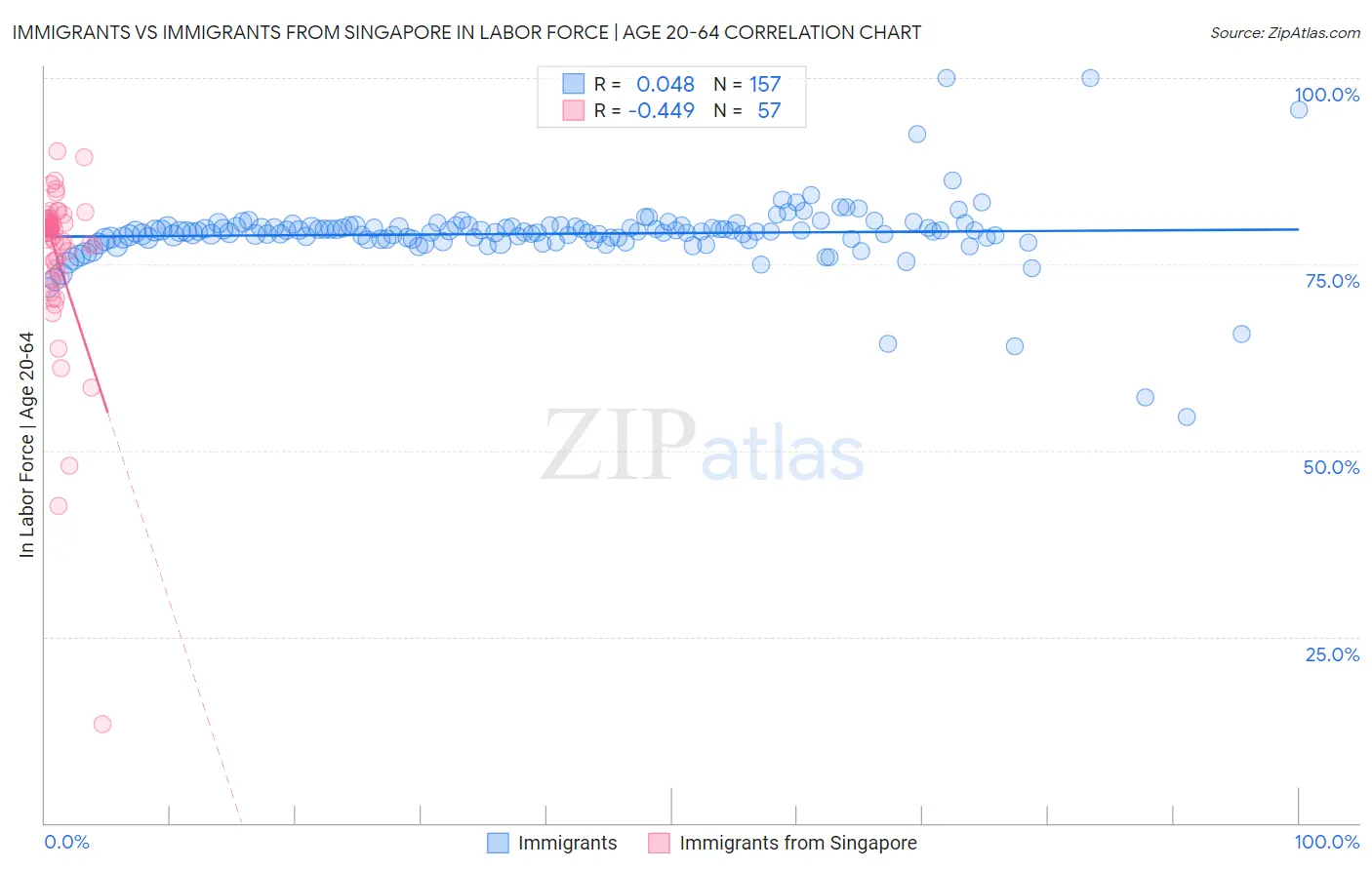 Immigrants vs Immigrants from Singapore In Labor Force | Age 20-64