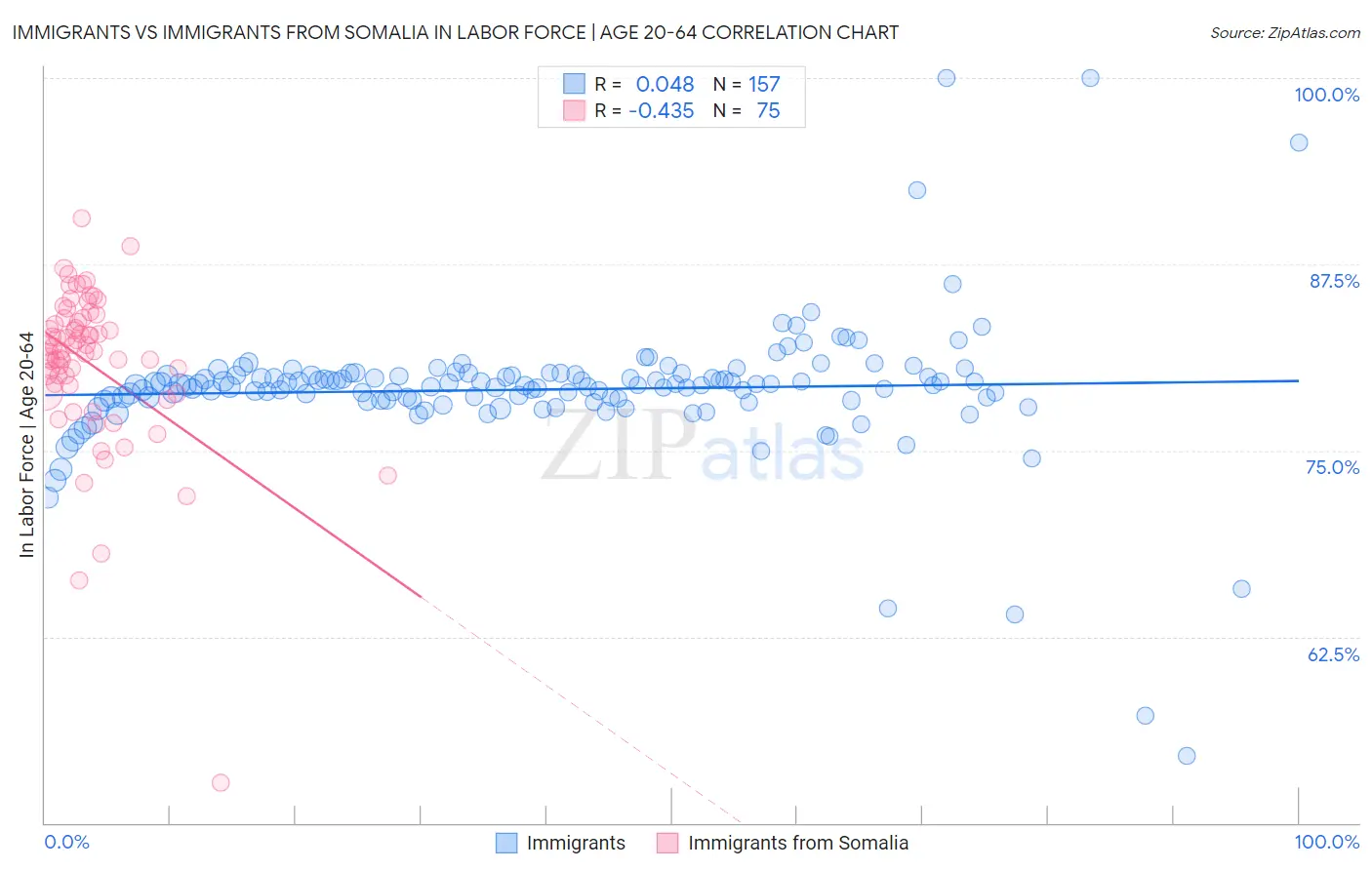 Immigrants vs Immigrants from Somalia In Labor Force | Age 20-64