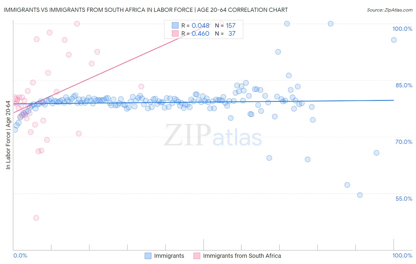 Immigrants vs Immigrants from South Africa In Labor Force | Age 20-64