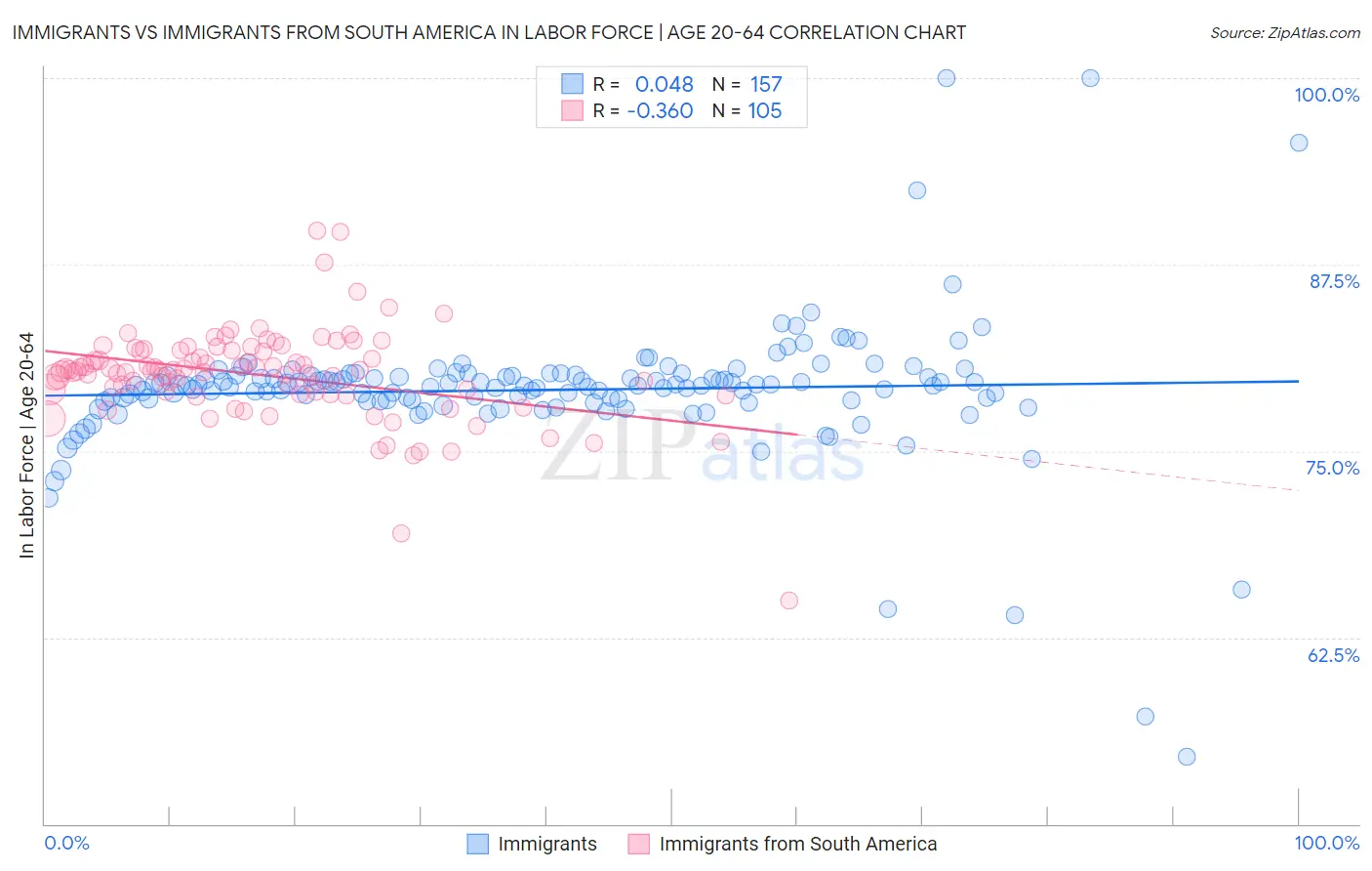 Immigrants vs Immigrants from South America In Labor Force | Age 20-64