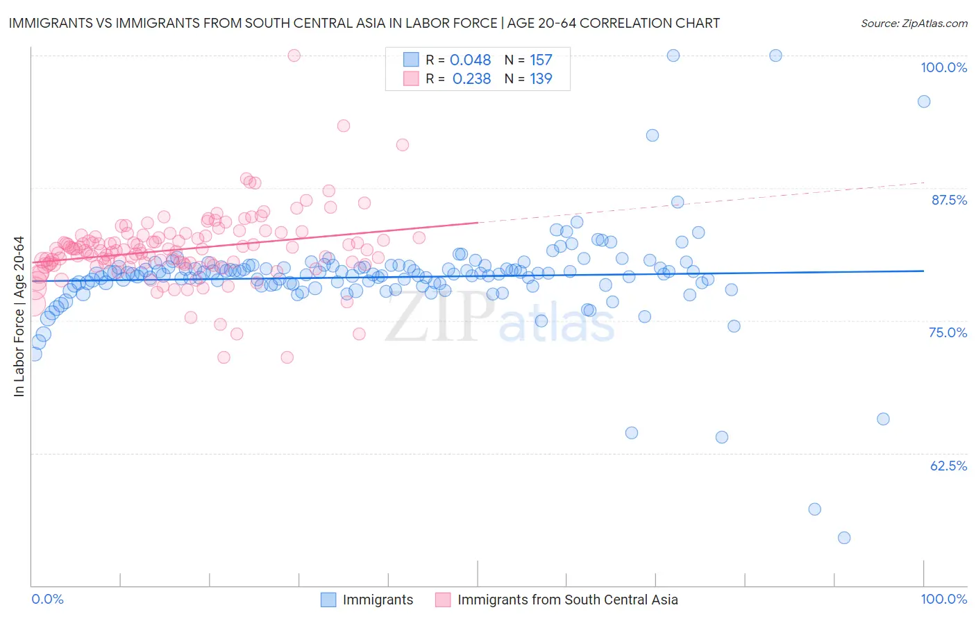 Immigrants vs Immigrants from South Central Asia In Labor Force | Age 20-64