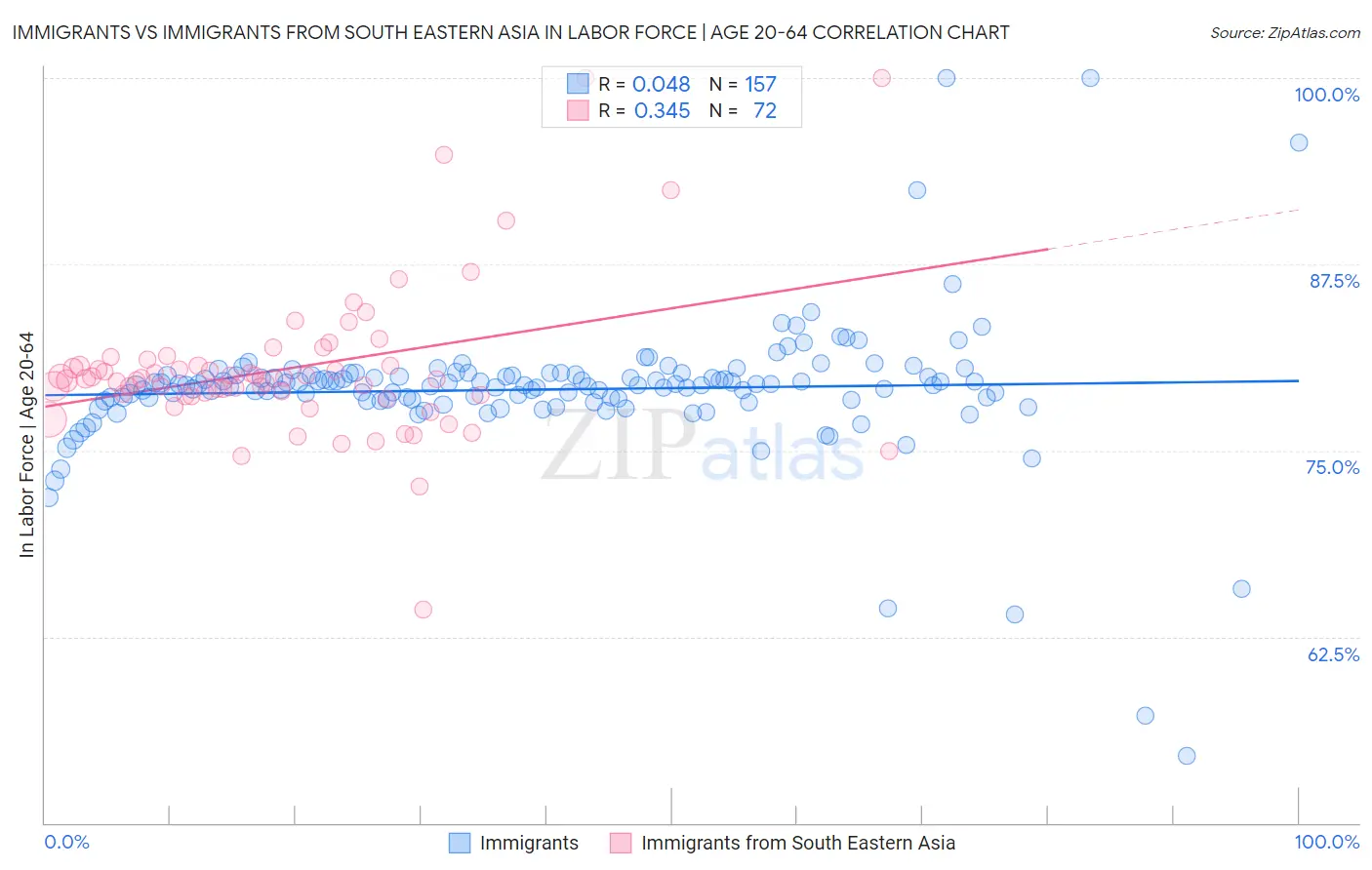 Immigrants vs Immigrants from South Eastern Asia In Labor Force | Age 20-64