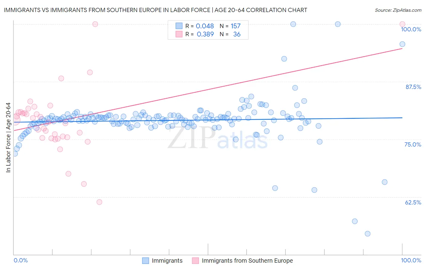 Immigrants vs Immigrants from Southern Europe In Labor Force | Age 20-64