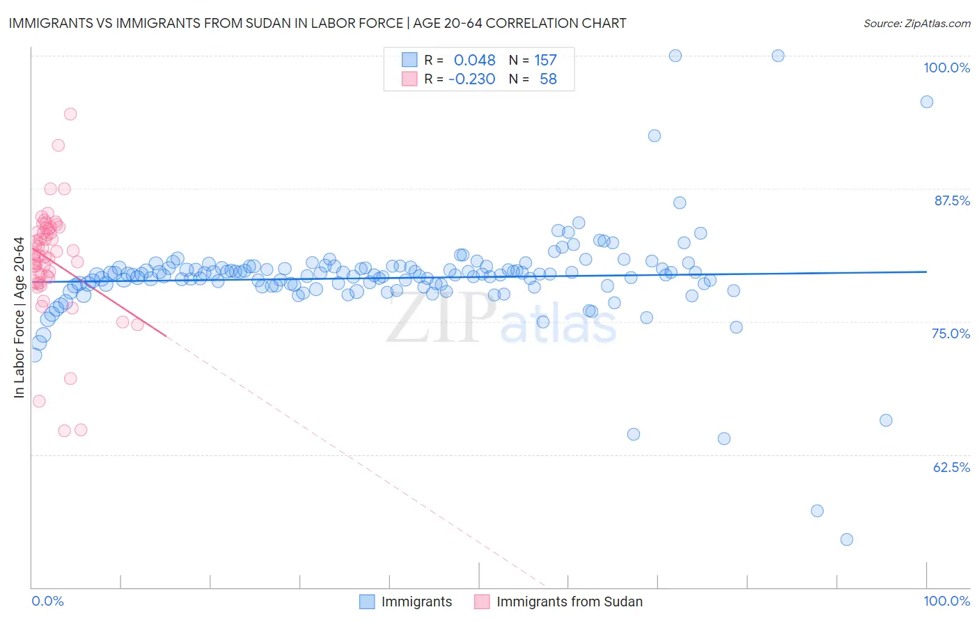 Immigrants vs Immigrants from Sudan In Labor Force | Age 20-64