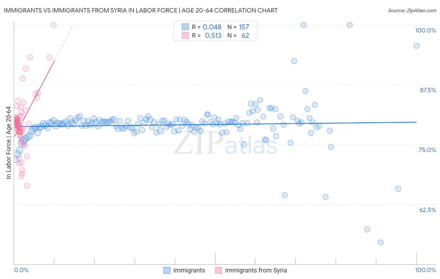Immigrants vs Immigrants from Syria In Labor Force | Age 20-64