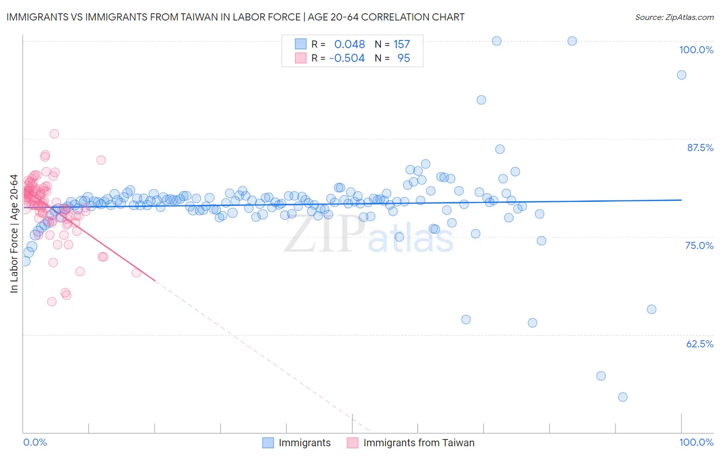 Immigrants vs Immigrants from Taiwan In Labor Force | Age 20-64