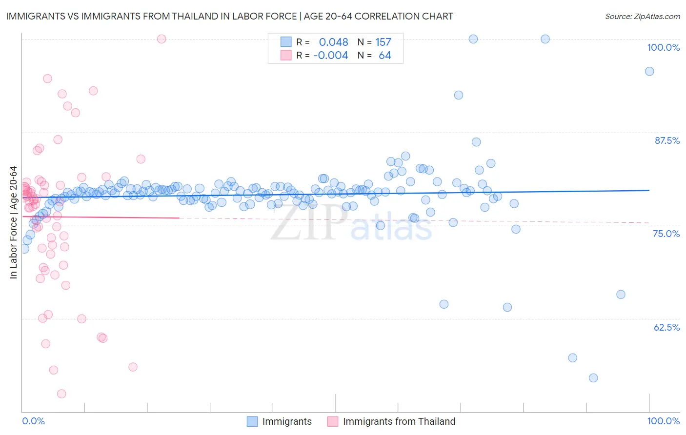 Immigrants vs Immigrants from Thailand In Labor Force | Age 20-64