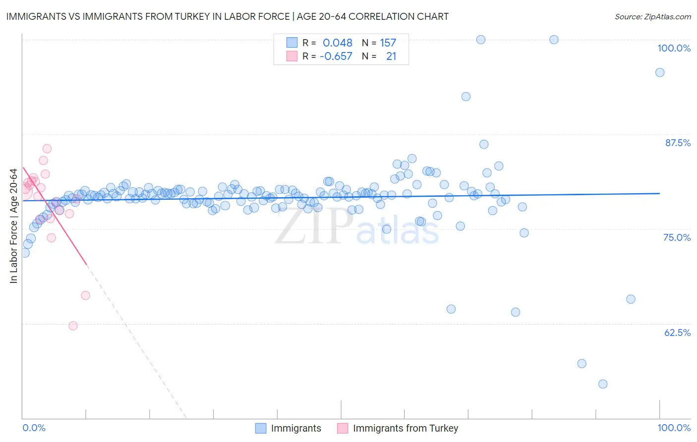 Immigrants vs Immigrants from Turkey In Labor Force | Age 20-64