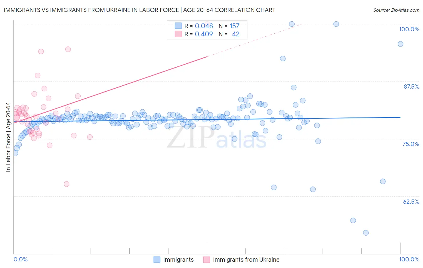 Immigrants vs Immigrants from Ukraine In Labor Force | Age 20-64
