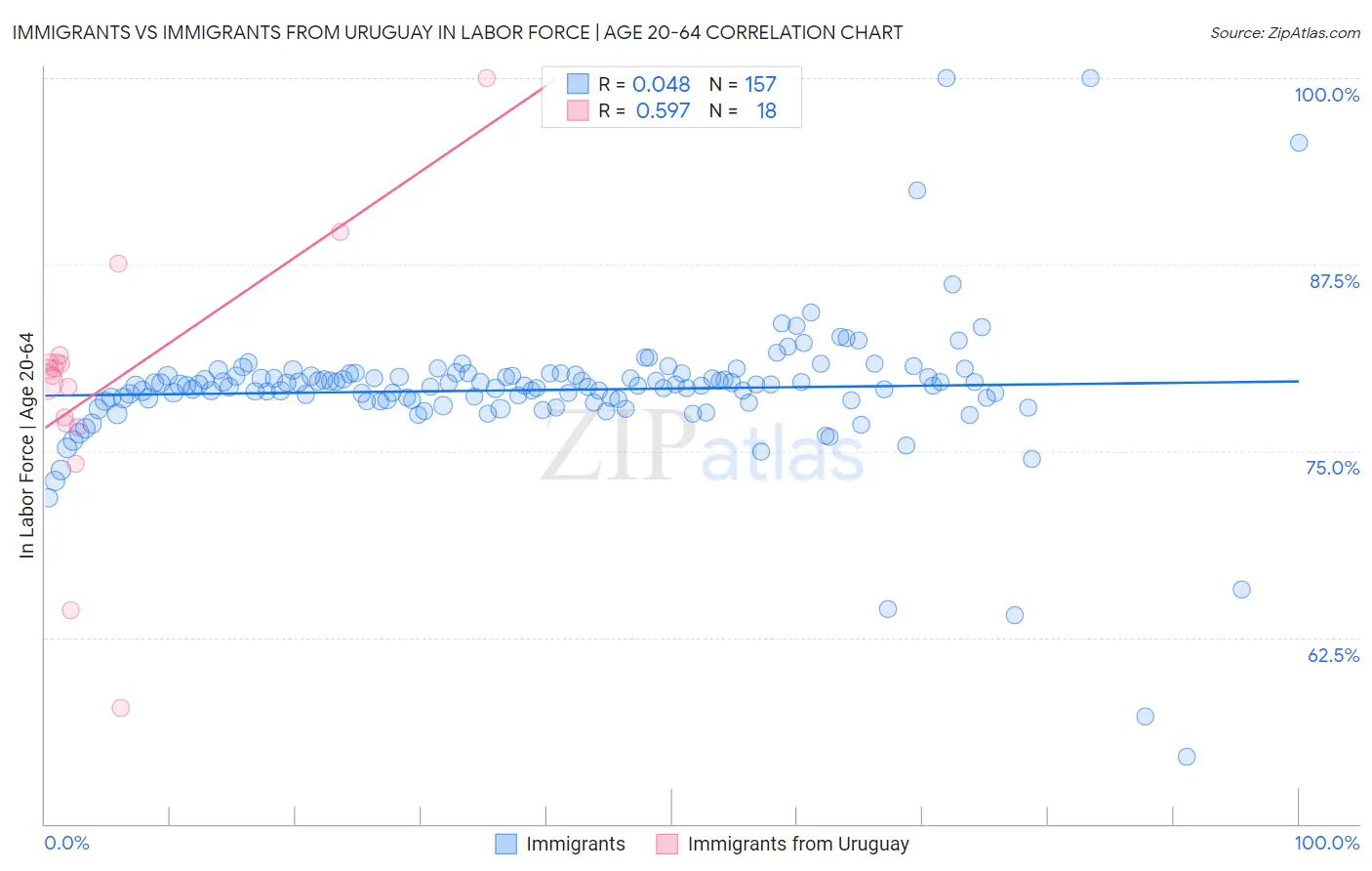 Immigrants vs Immigrants from Uruguay In Labor Force | Age 20-64