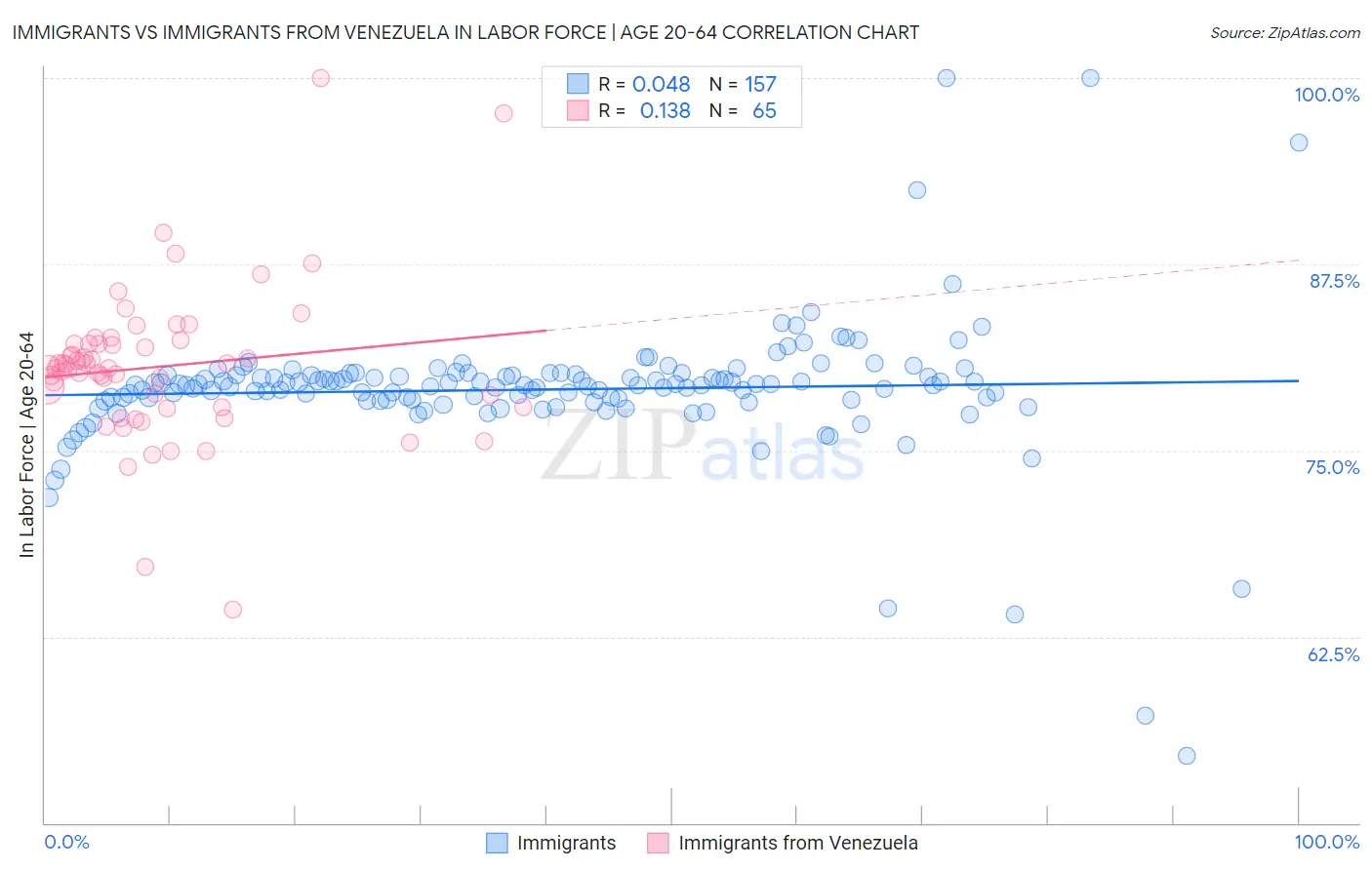 Immigrants vs Immigrants from Venezuela In Labor Force | Age 20-64