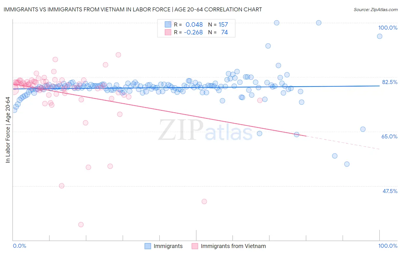 Immigrants vs Immigrants from Vietnam In Labor Force | Age 20-64