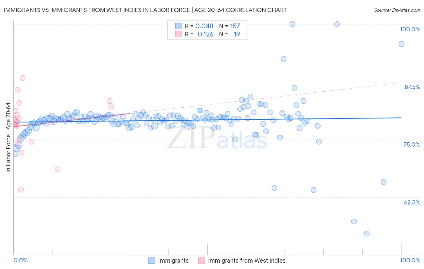 Immigrants vs Immigrants from West Indies In Labor Force | Age 20-64
