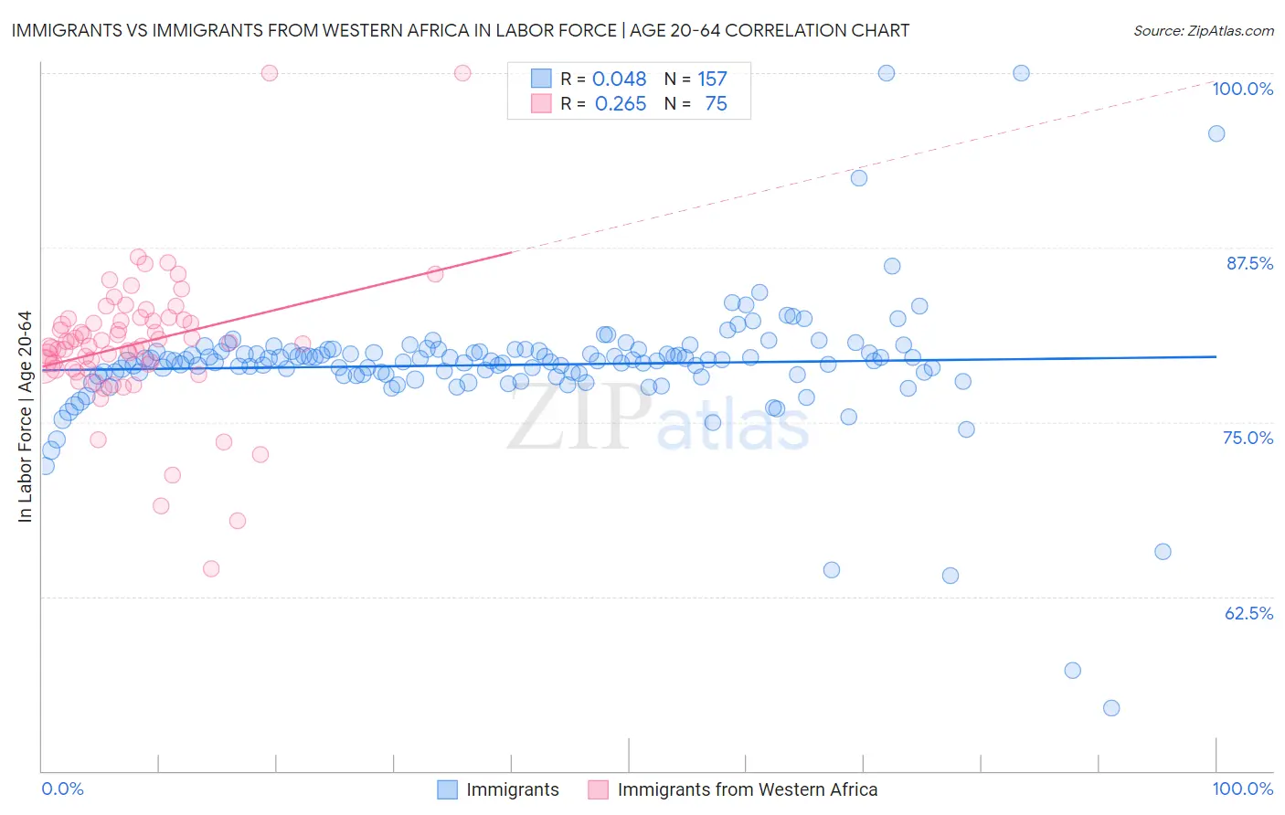 Immigrants vs Immigrants from Western Africa In Labor Force | Age 20-64