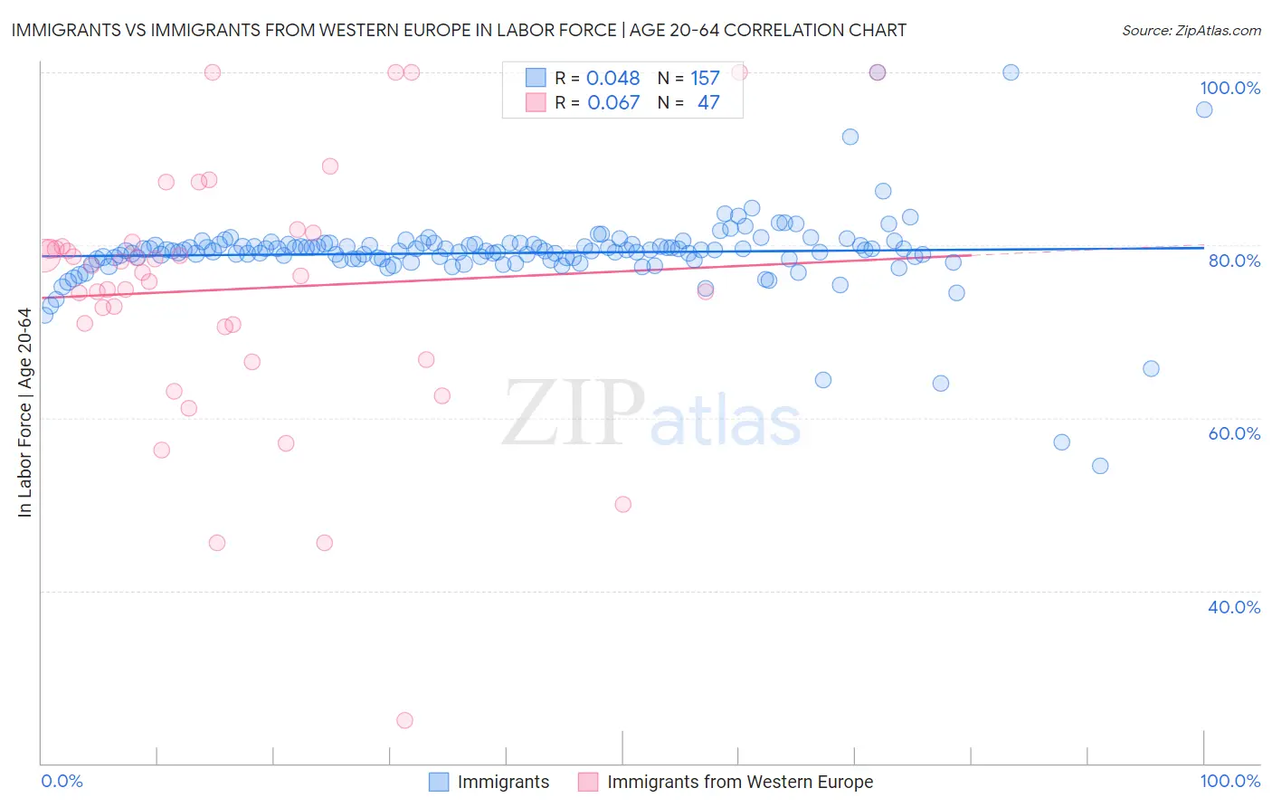 Immigrants vs Immigrants from Western Europe In Labor Force | Age 20-64