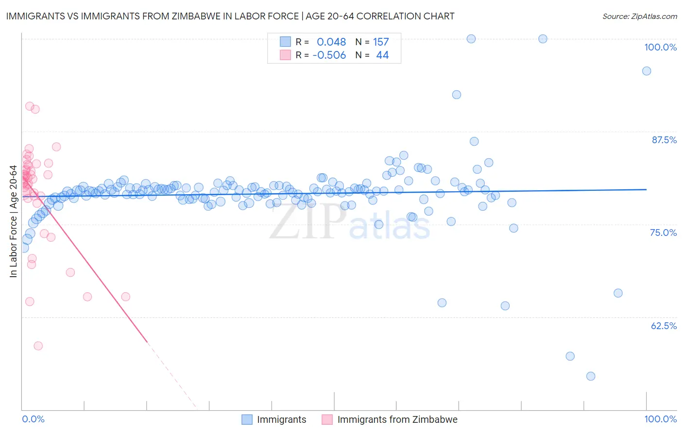 Immigrants vs Immigrants from Zimbabwe In Labor Force | Age 20-64