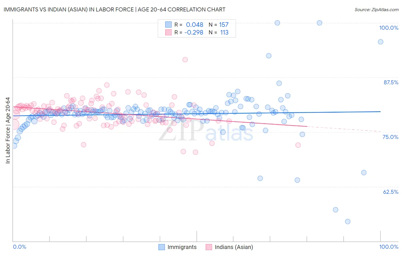 Immigrants vs Indian (Asian) In Labor Force | Age 20-64