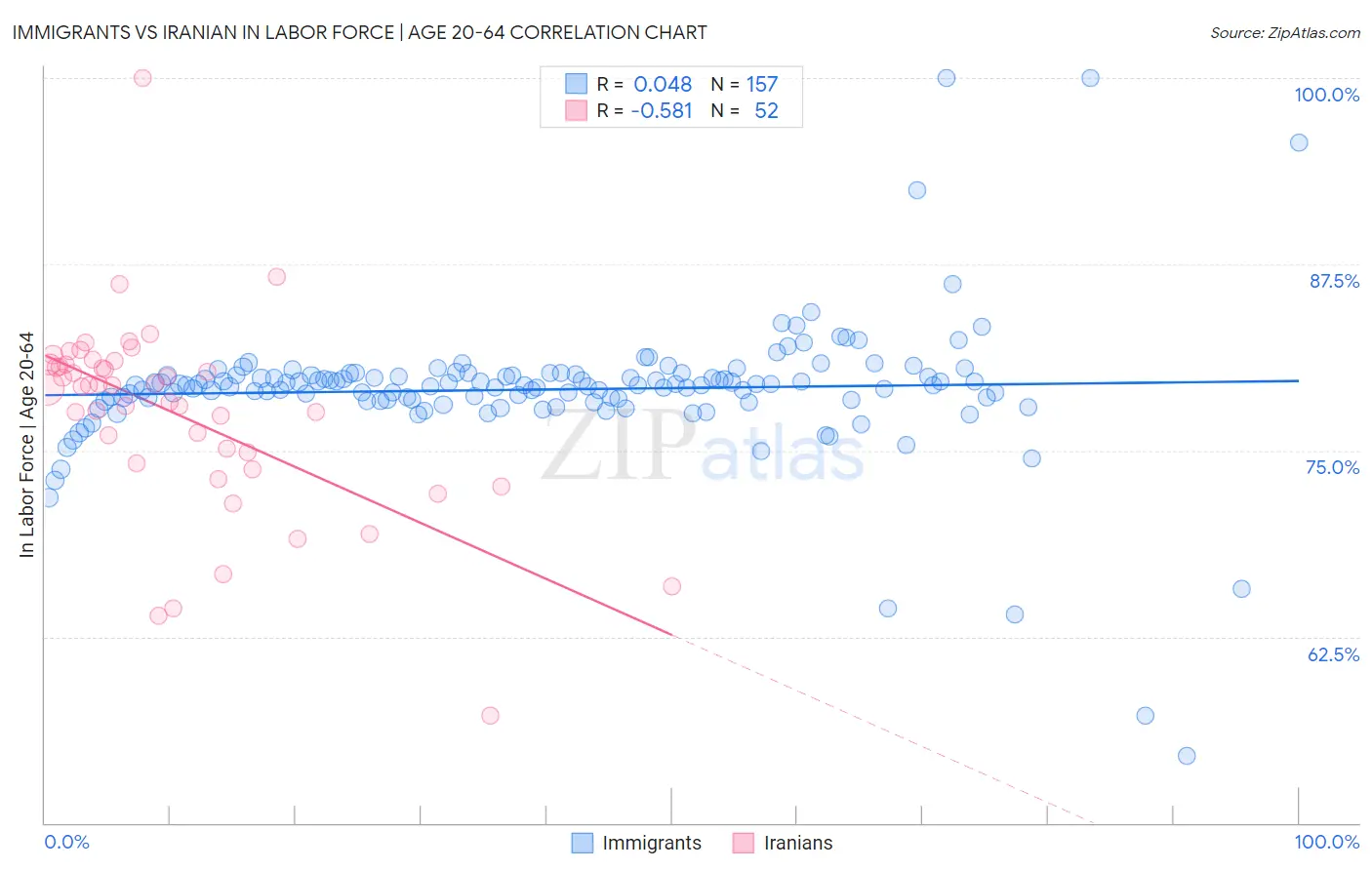 Immigrants vs Iranian In Labor Force | Age 20-64