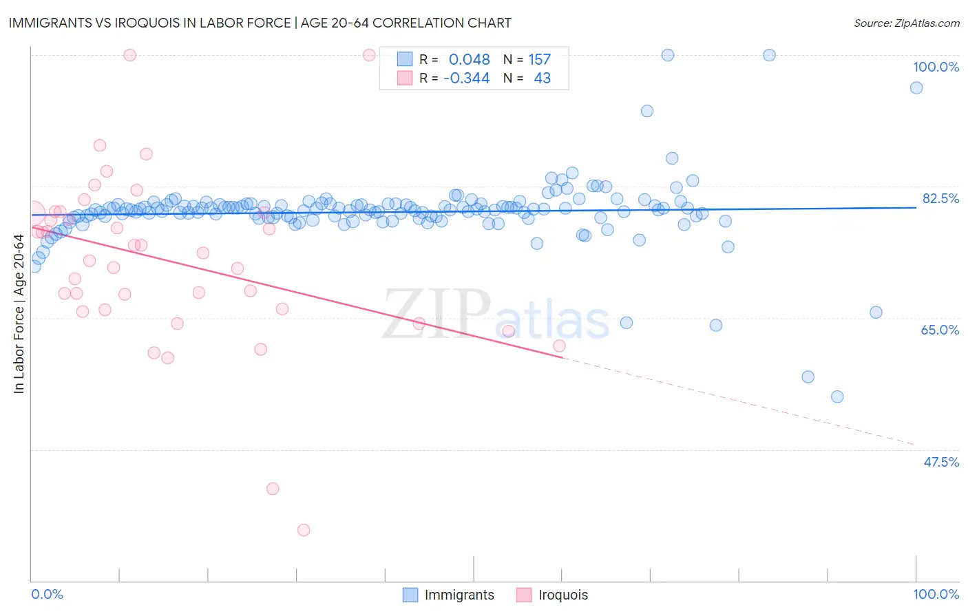 Immigrants vs Iroquois In Labor Force | Age 20-64