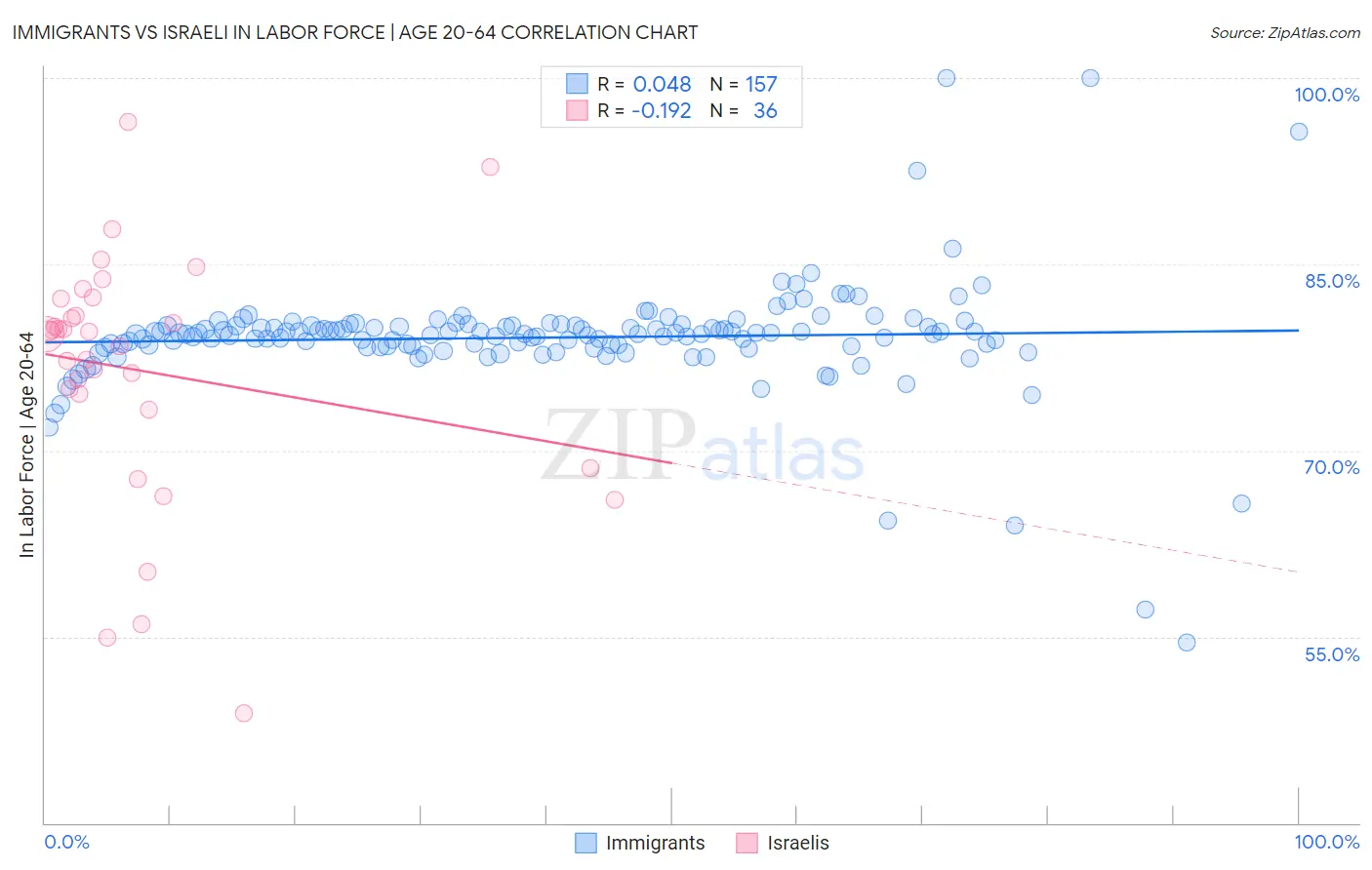 Immigrants vs Israeli In Labor Force | Age 20-64