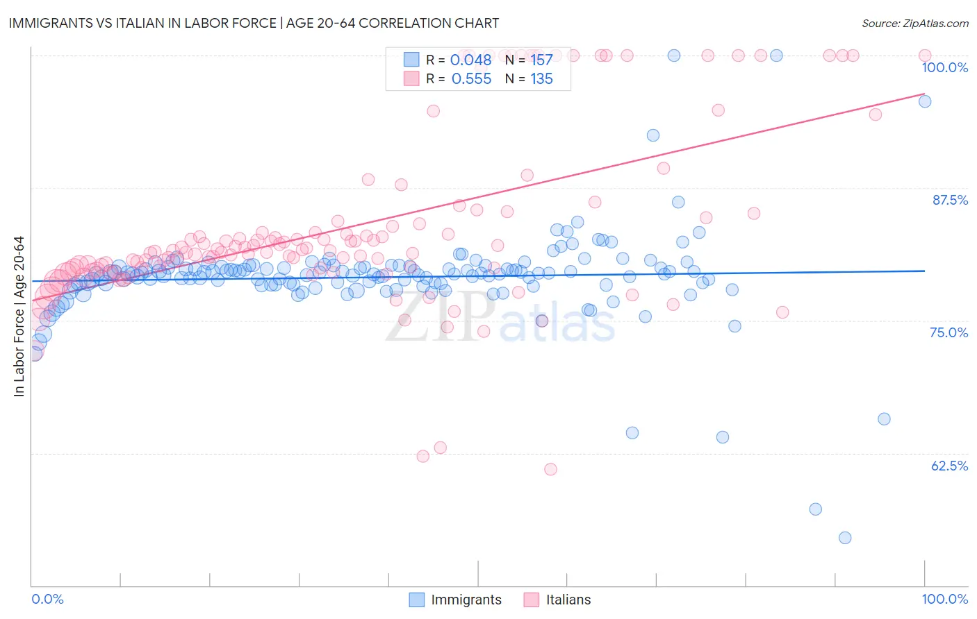 Immigrants vs Italian In Labor Force | Age 20-64