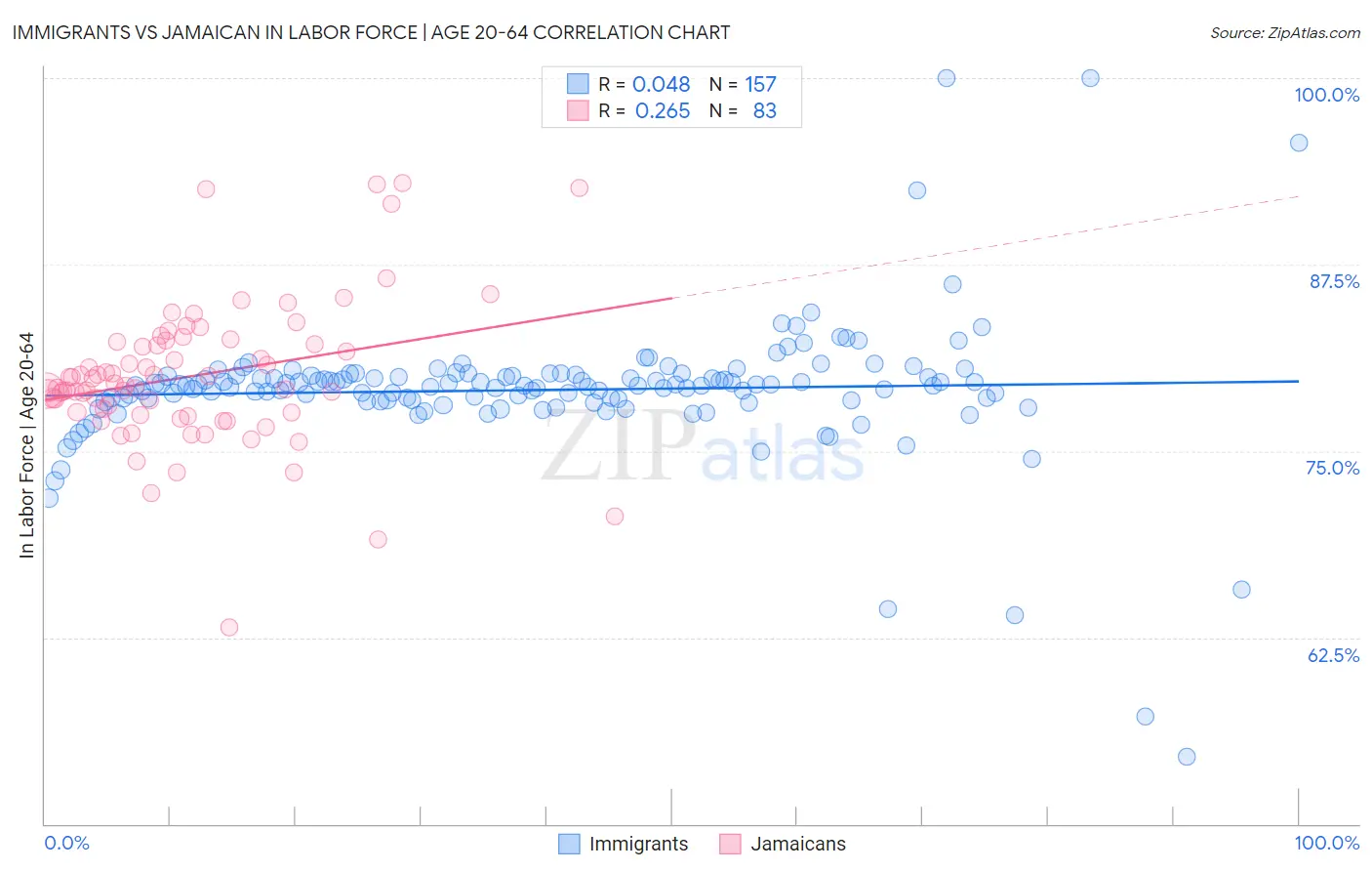 Immigrants vs Jamaican In Labor Force | Age 20-64