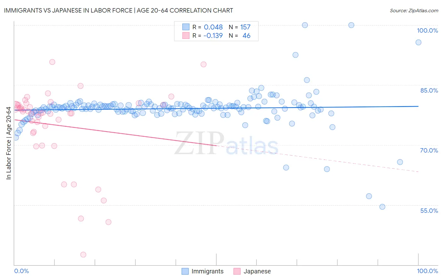 Immigrants vs Japanese In Labor Force | Age 20-64