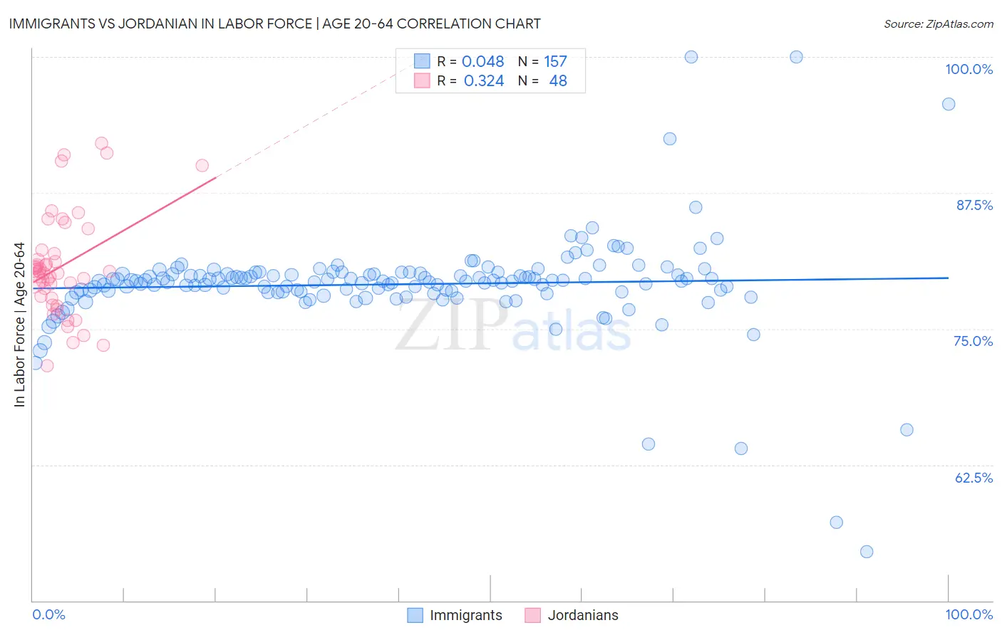 Immigrants vs Jordanian In Labor Force | Age 20-64