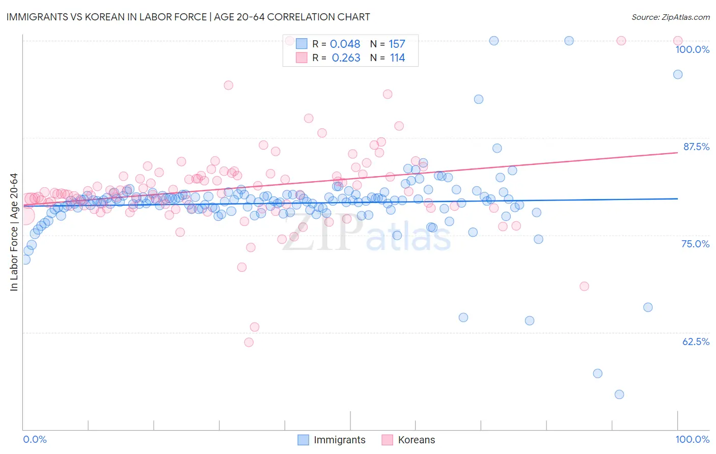Immigrants vs Korean In Labor Force | Age 20-64