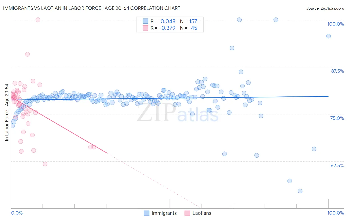 Immigrants vs Laotian In Labor Force | Age 20-64