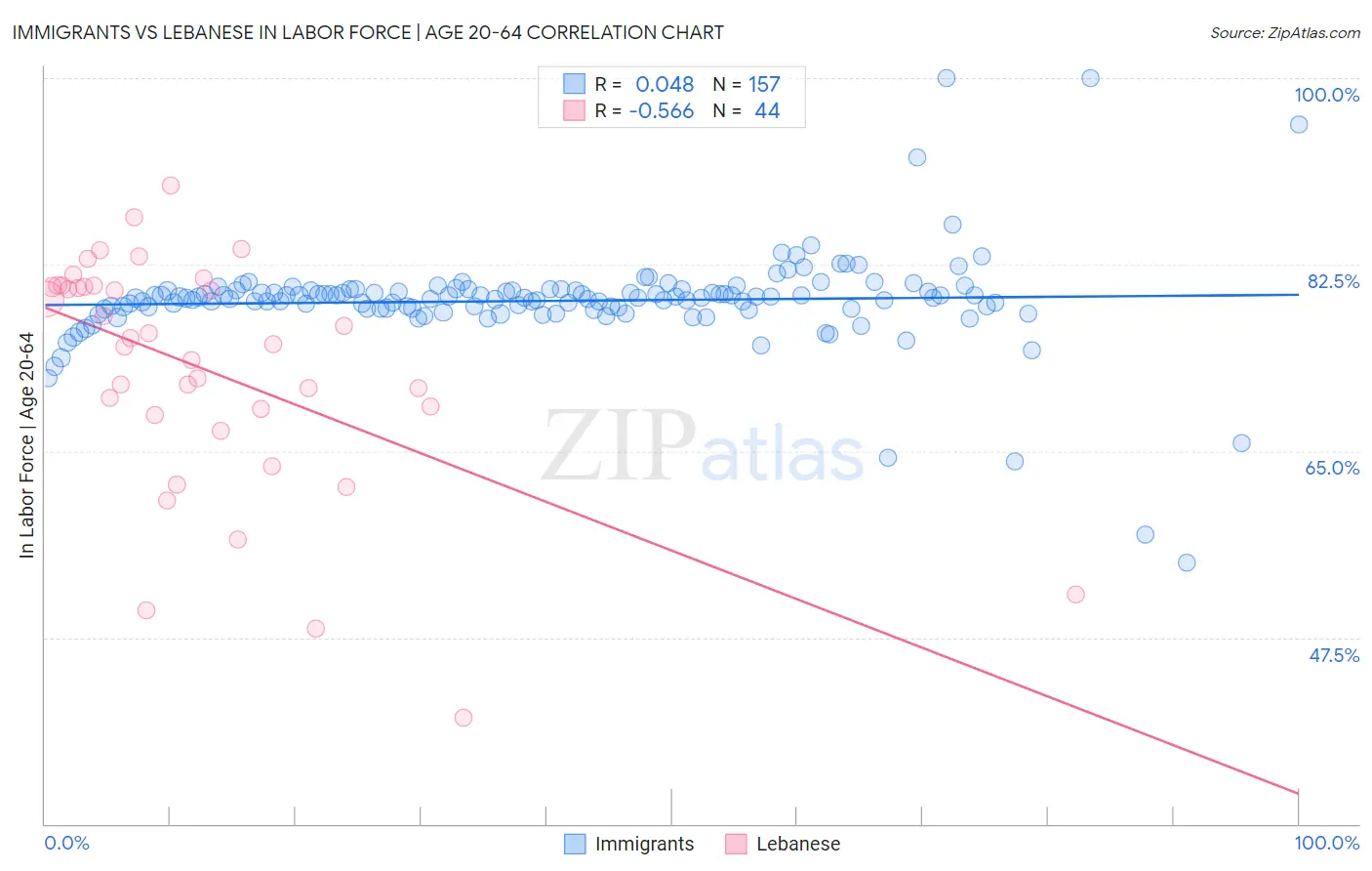 Immigrants vs Lebanese In Labor Force | Age 20-64