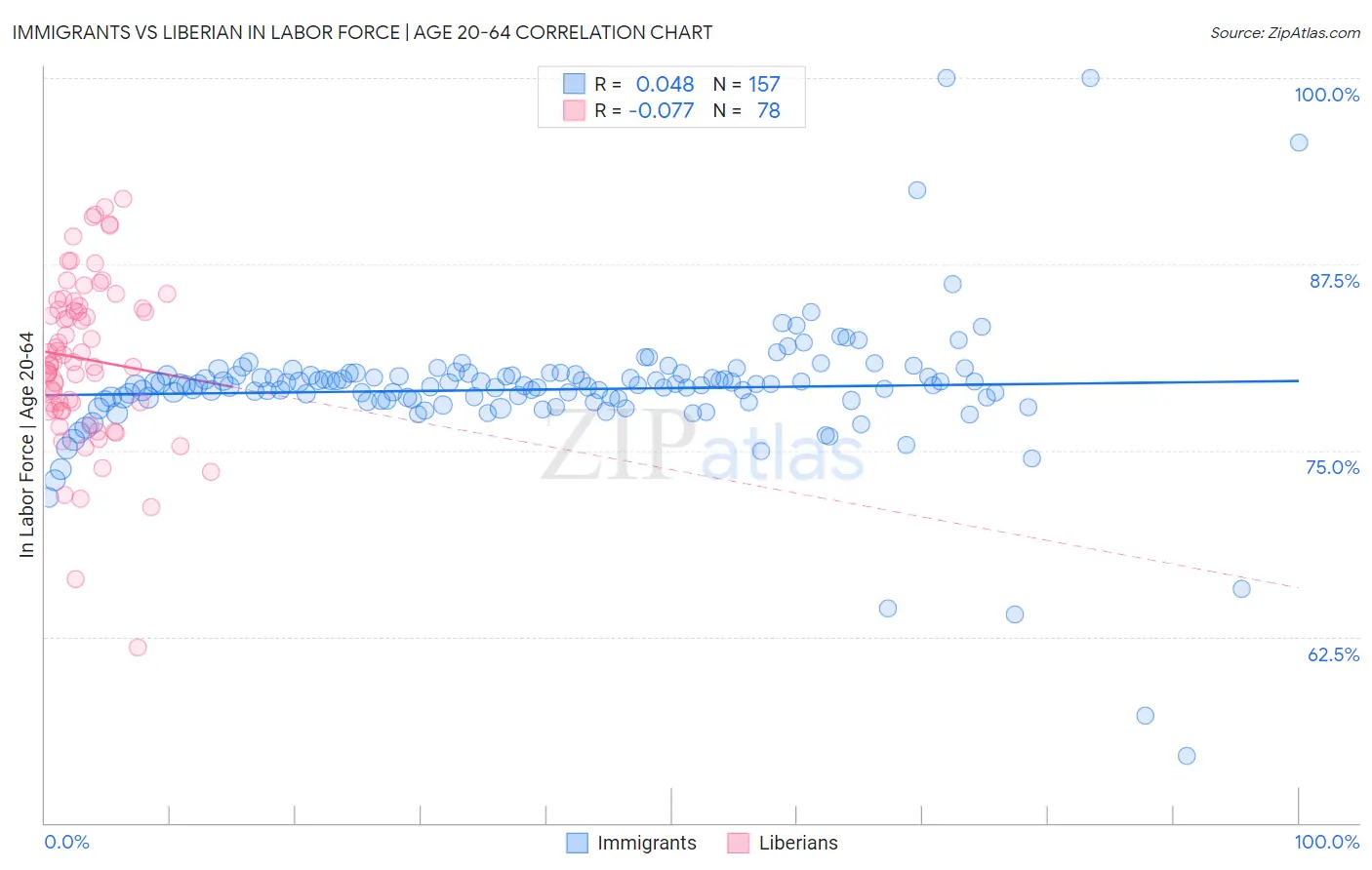 Immigrants vs Liberian In Labor Force | Age 20-64