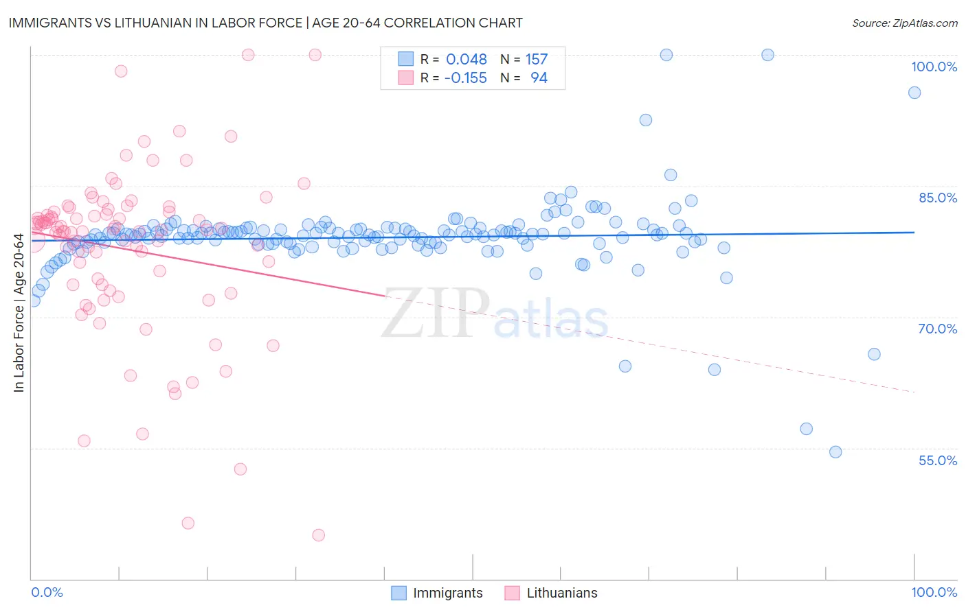 Immigrants vs Lithuanian In Labor Force | Age 20-64