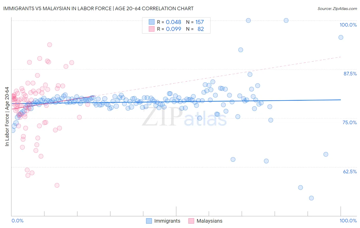 Immigrants vs Malaysian In Labor Force | Age 20-64